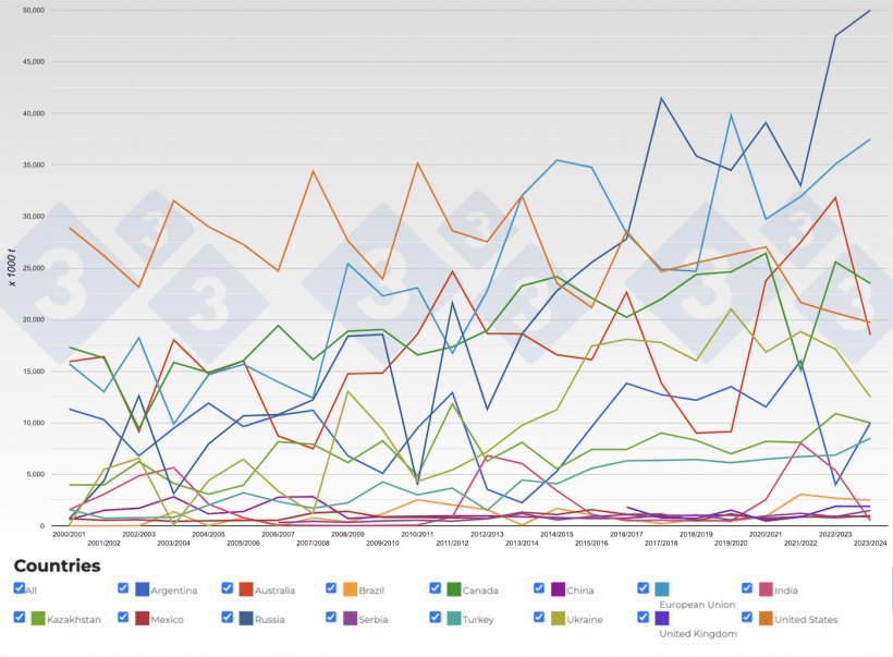 Figure 3. Evolution&nbsp;of&nbsp;wheat exports&nbsp;of&nbsp;principal exporting countries by seasons. Source: 333 with data from FAS-USDA.
